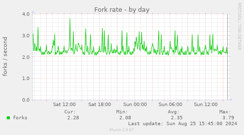 Fork rate