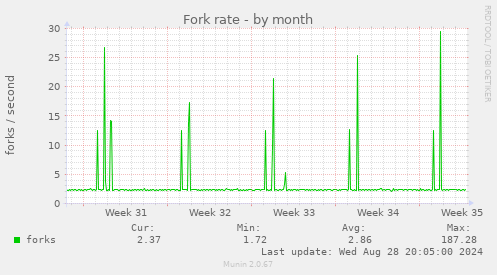 Fork rate