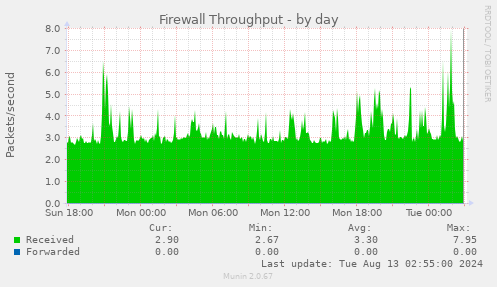 Firewall Throughput