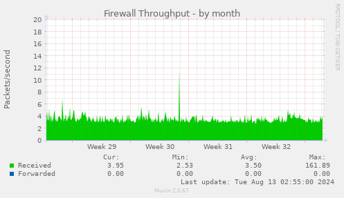 Firewall Throughput