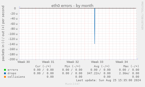 eth0 errors