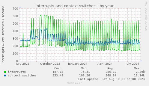 Interrupts and context switches