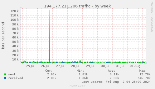 194.177.211.206 traffic