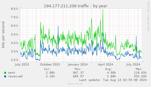 194.177.211.206 traffic