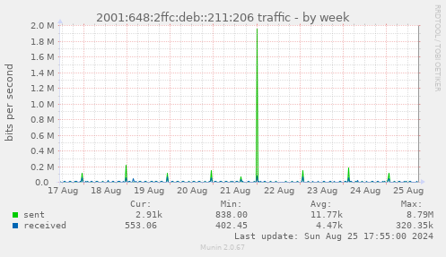 2001:648:2ffc:deb::211:206 traffic