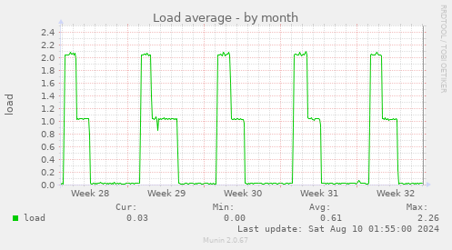 Load average