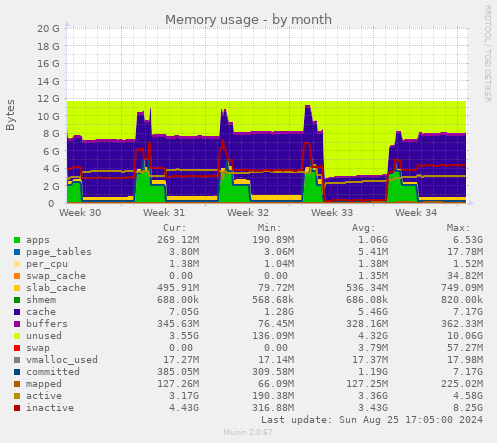 Memory usage