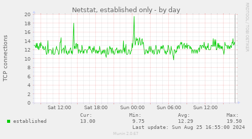 Netstat, established only