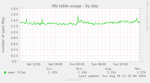 File table usage