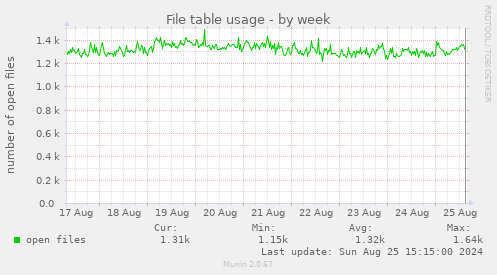 File table usage