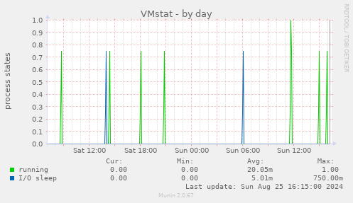 VMstat