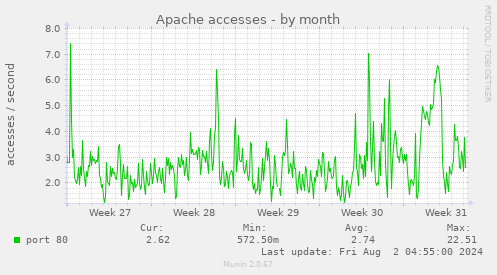 Apache accesses