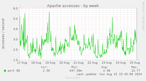 Apache accesses