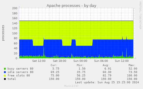 Apache processes