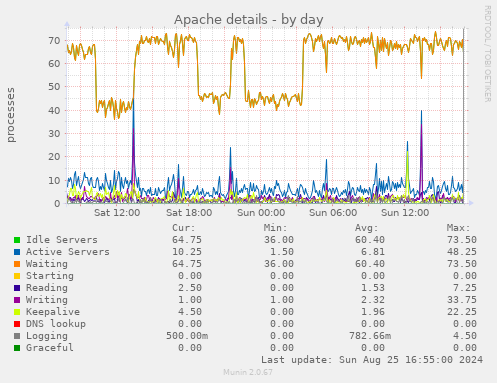 Apache details