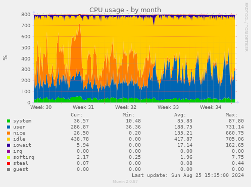 CPU usage