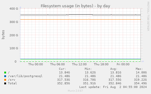 Filesystem usage (in bytes)