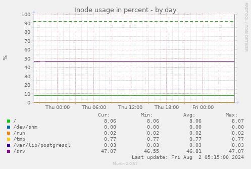 Inode usage in percent