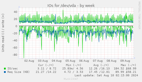 IOs for /dev/vda