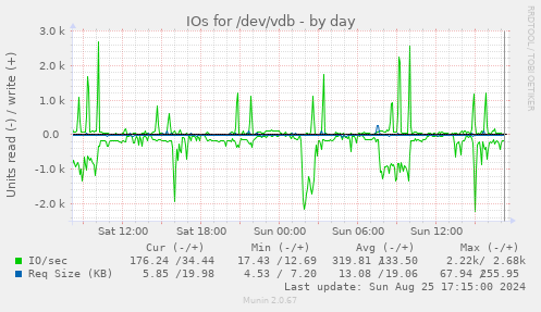 IOs for /dev/vdb