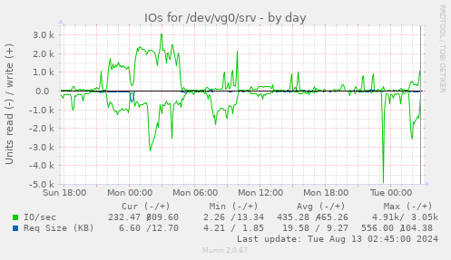 IOs for /dev/vg0/srv