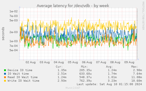 Average latency for /dev/vdb