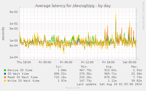 Average latency for /dev/vg0/pg