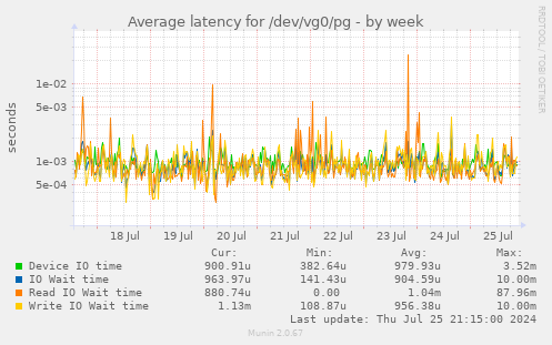 Average latency for /dev/vg0/pg