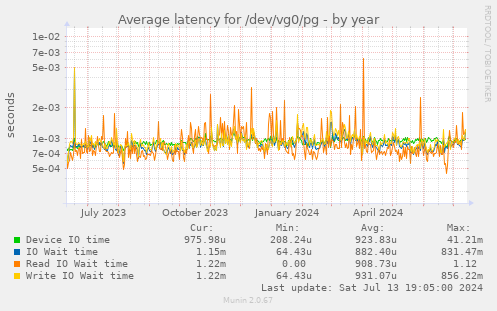 Average latency for /dev/vg0/pg