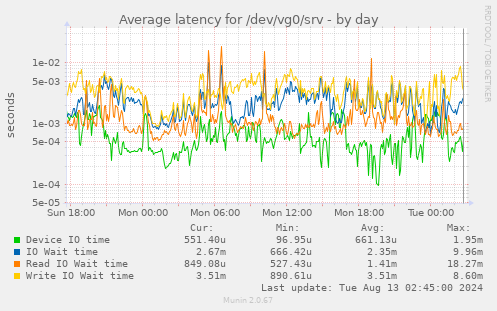 Average latency for /dev/vg0/srv