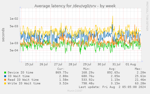 Average latency for /dev/vg0/srv