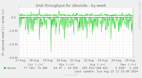 Disk throughput for /dev/vda