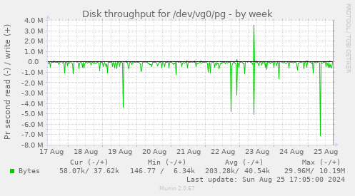 Disk throughput for /dev/vg0/pg