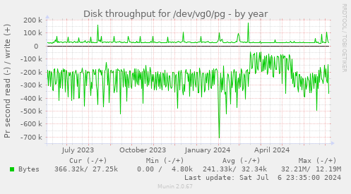 Disk throughput for /dev/vg0/pg