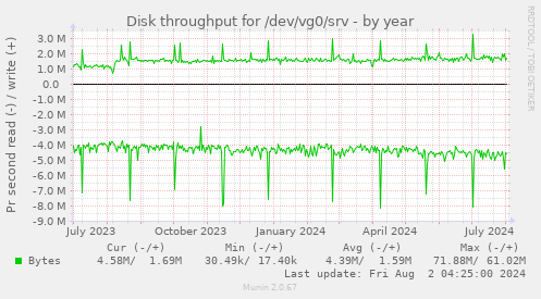 Disk throughput for /dev/vg0/srv