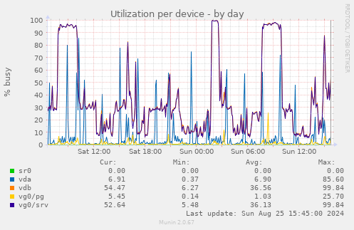 Utilization per device