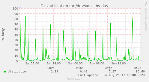 Disk utilization for /dev/vda