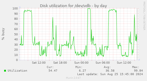 Disk utilization for /dev/vdb