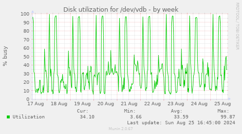 Disk utilization for /dev/vdb