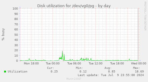 Disk utilization for /dev/vg0/pg