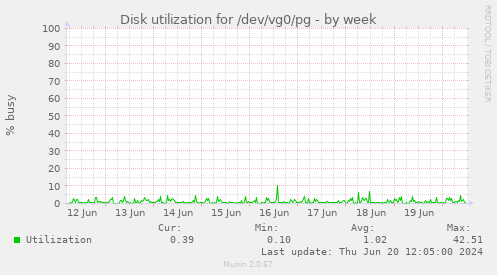 Disk utilization for /dev/vg0/pg