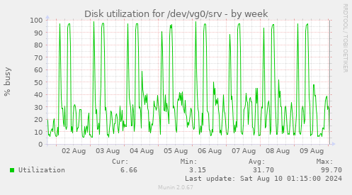 Disk utilization for /dev/vg0/srv