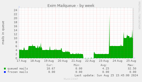 Exim Mailqueue