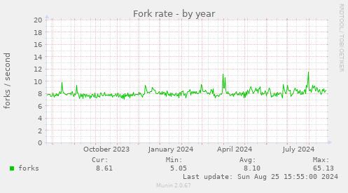 Fork rate