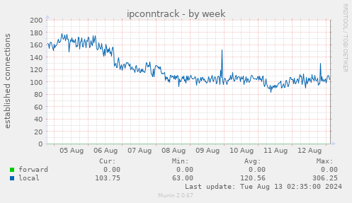 ipconntrack