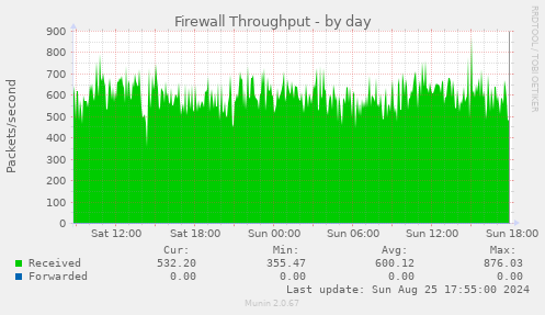 Firewall Throughput