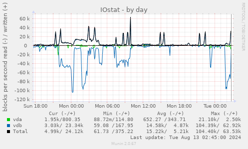 IOstat