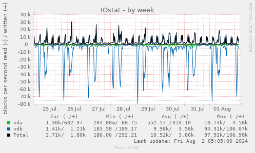 IOstat