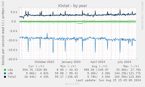 IOstat