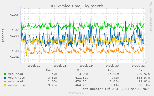 IO Service time